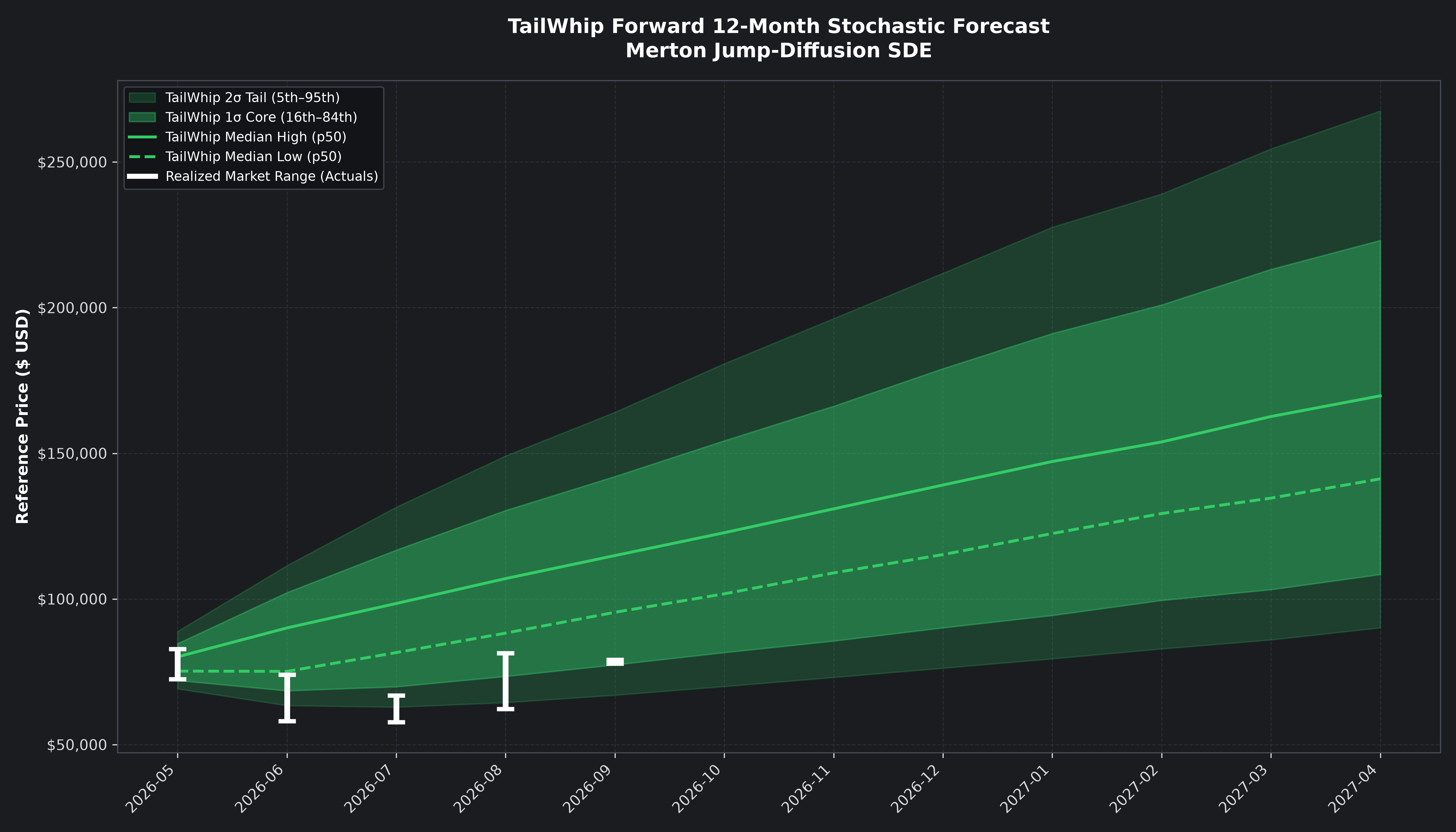 TailWhip Chart