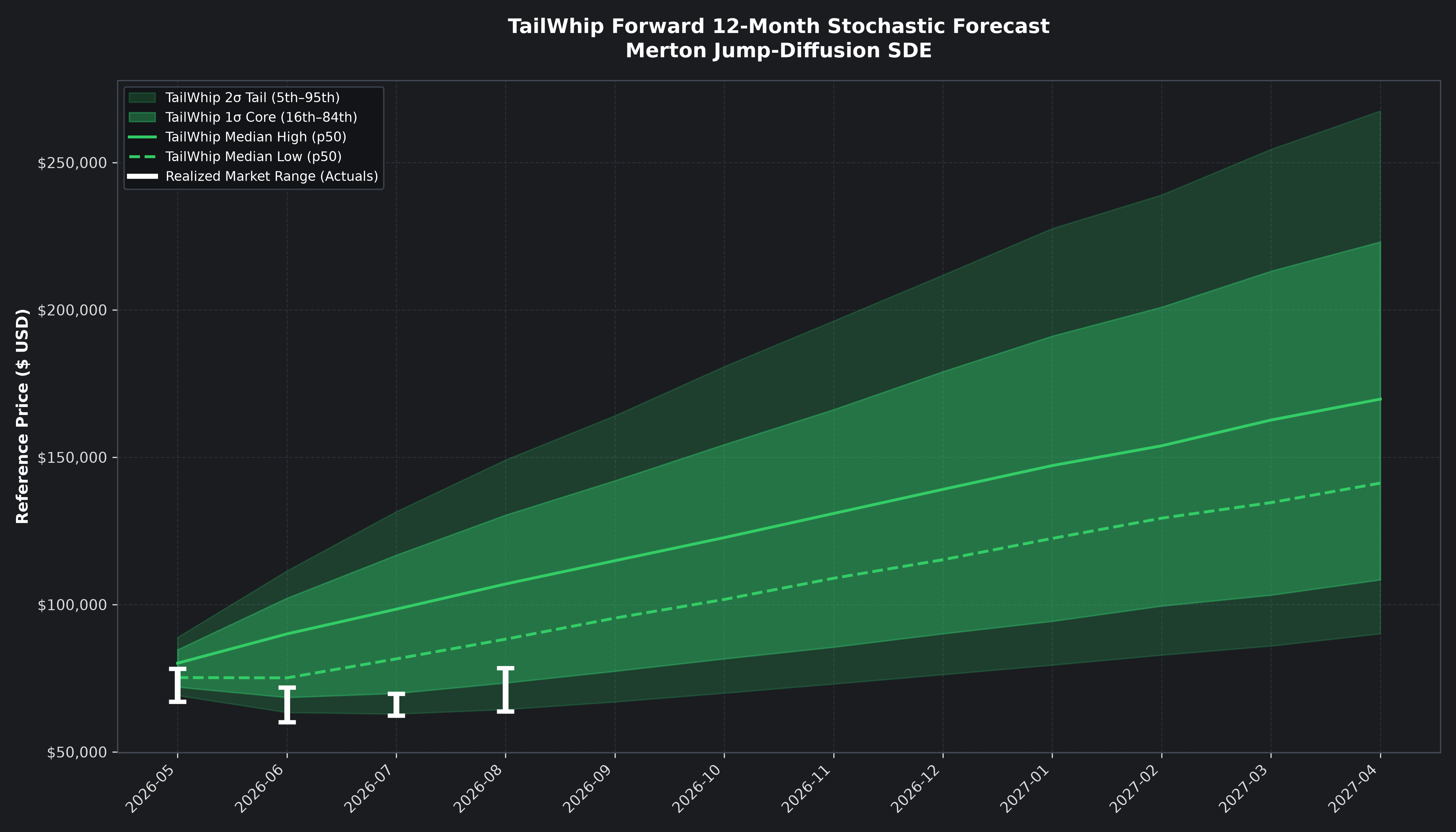 TailWhip Chart