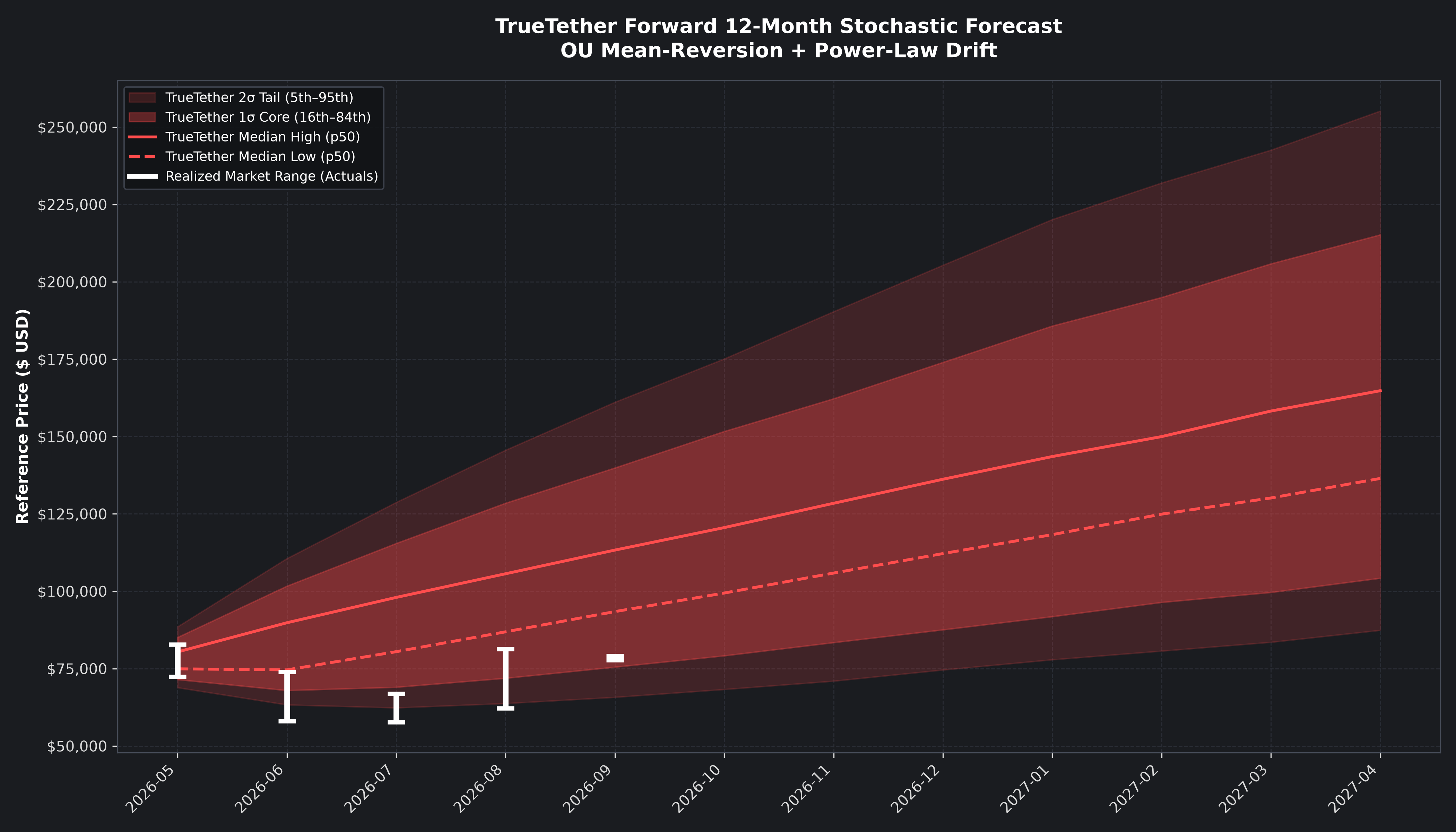 TrueTether Chart